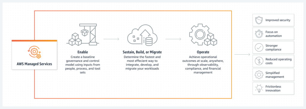 AWS a cloudové služby
